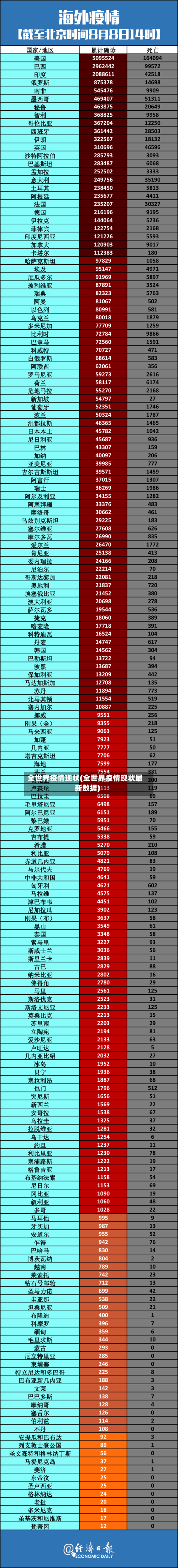 全世界疫情现状(全世界疫情现状最新数据)-第3张图片