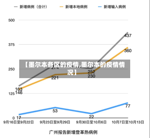 【墨尔本各区的疫情,墨尔本的疫情情况】-第1张图片