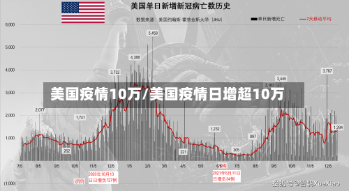 美国疫情10万/美国疫情日增超10万-第1张图片